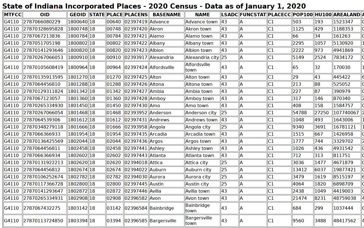 Fort Wayne warrant records city population context